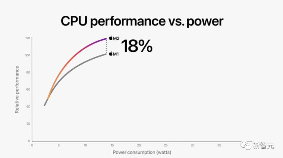 苹果m2芯片吊打3060吗,苹果m2芯片吊打英特尔