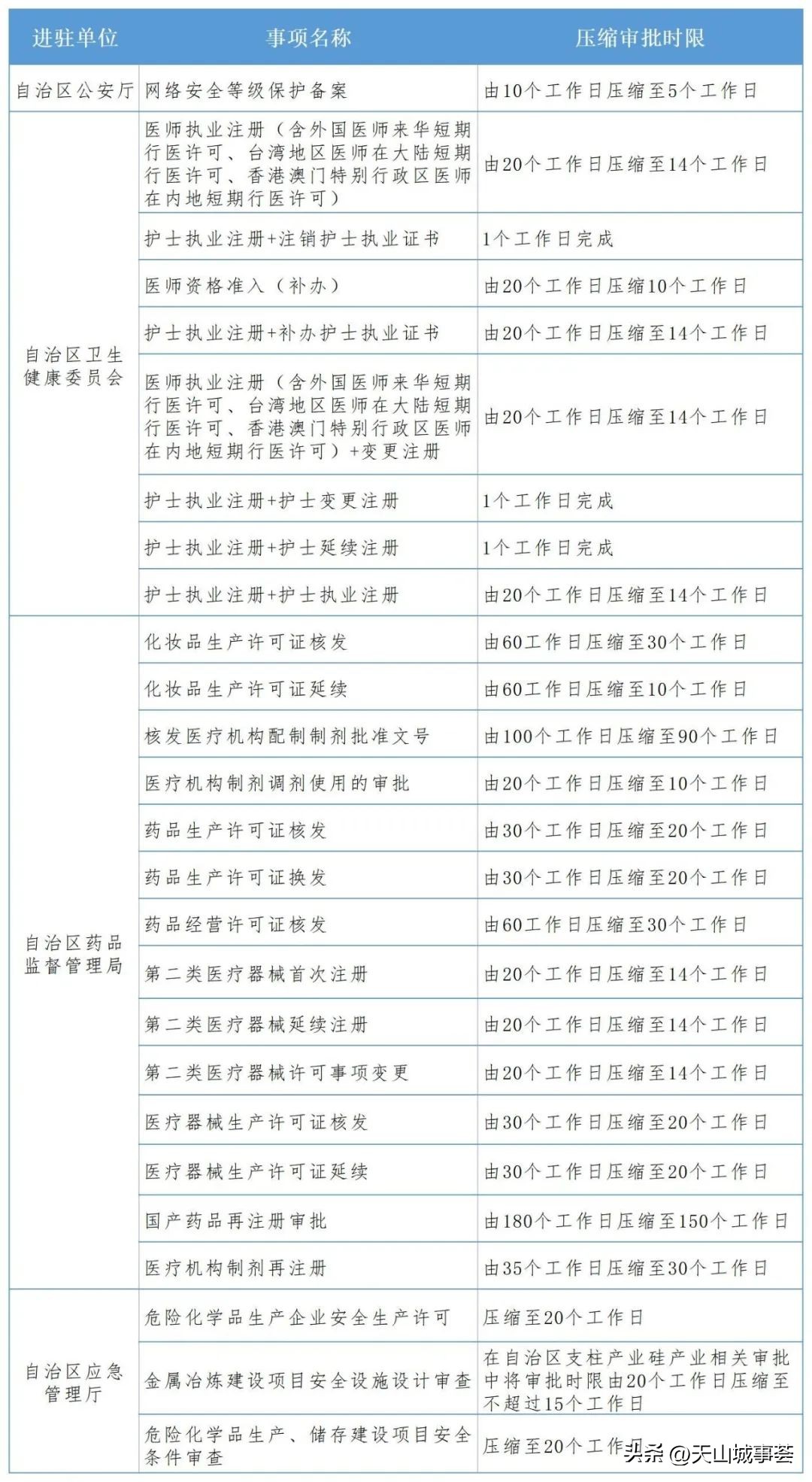 民生：*疆新**政务服务大厅部分进驻事项优化“一站式”服务