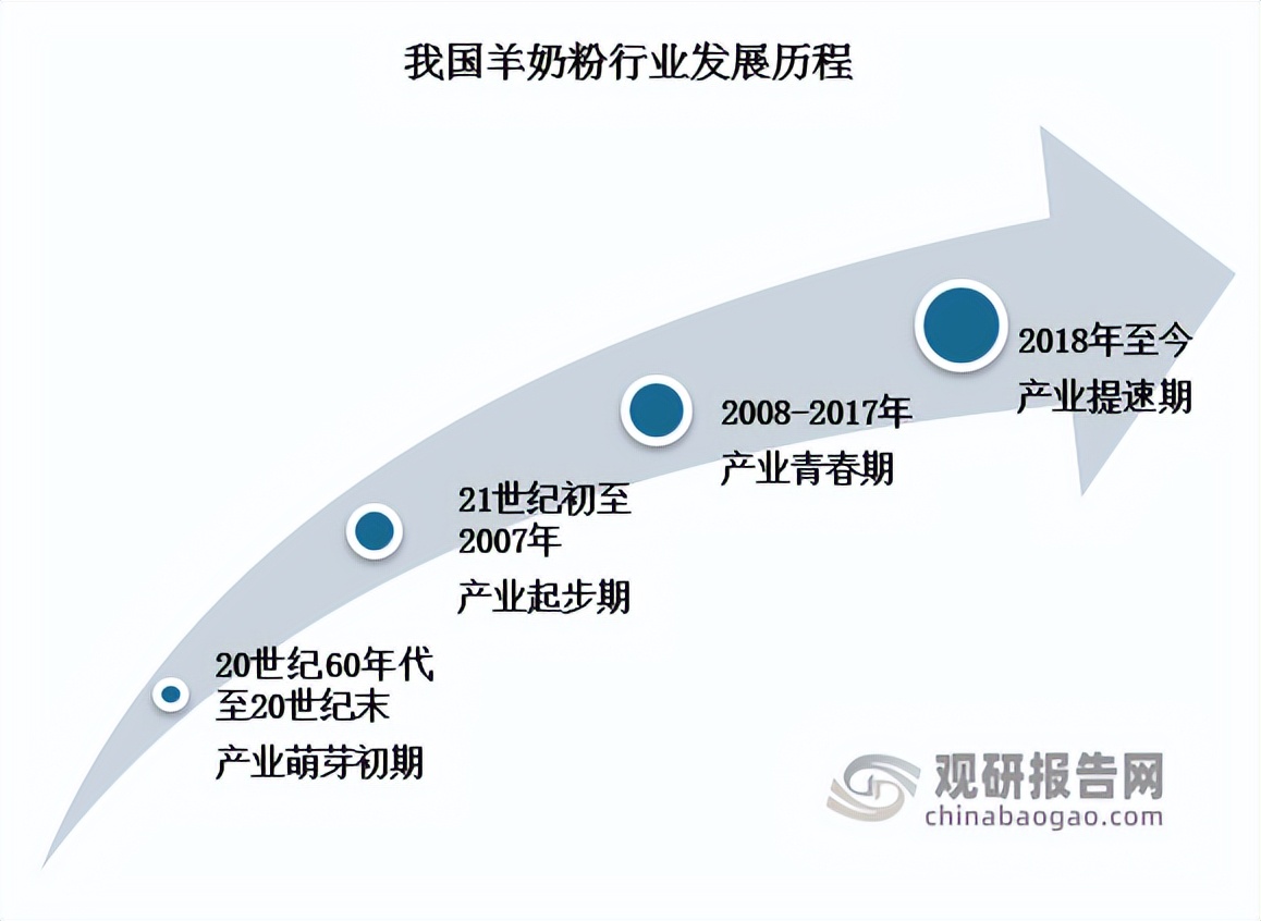 2022年羊奶粉市场发展白皮书,中国羊奶粉市场前景