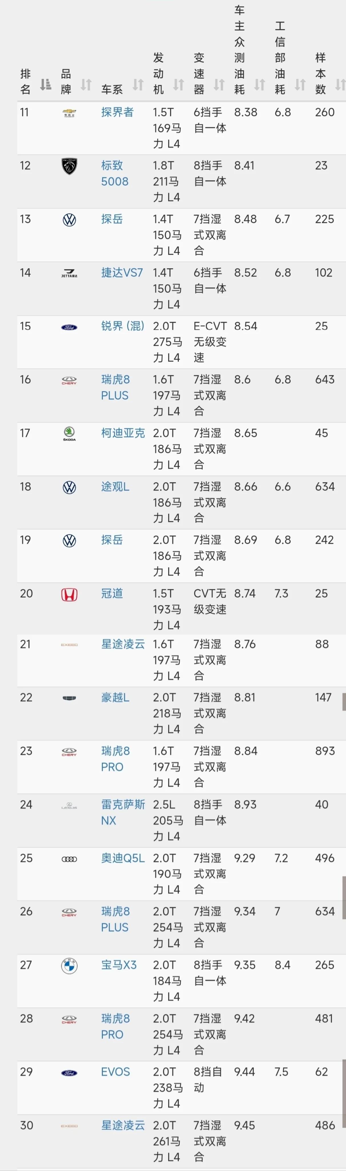 汉兰达2021油耗车主真实油耗,汉兰达双擎油耗车主真实油耗