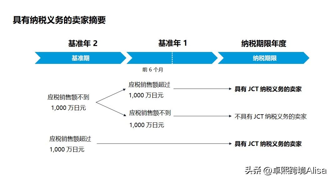 日本jct跨境卖家需要注册吗,日本jct消费税申报标准
