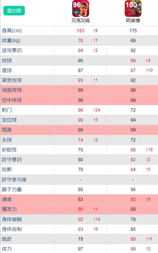 史诗阿诺德和杰拉德换哪个,实况足球史诗连锁礼包阿诺德
