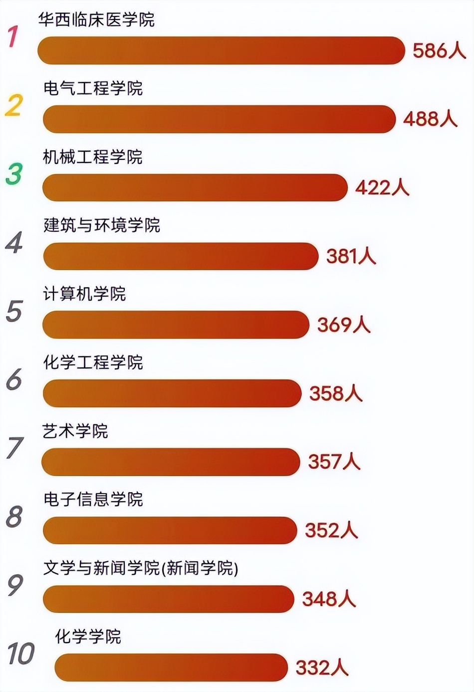 四川大学“曝光”新生大数据：本科录取9469人，这些专业最“火爆”