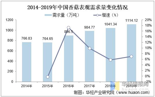 中国香菇行情走势,香菇产业的现状