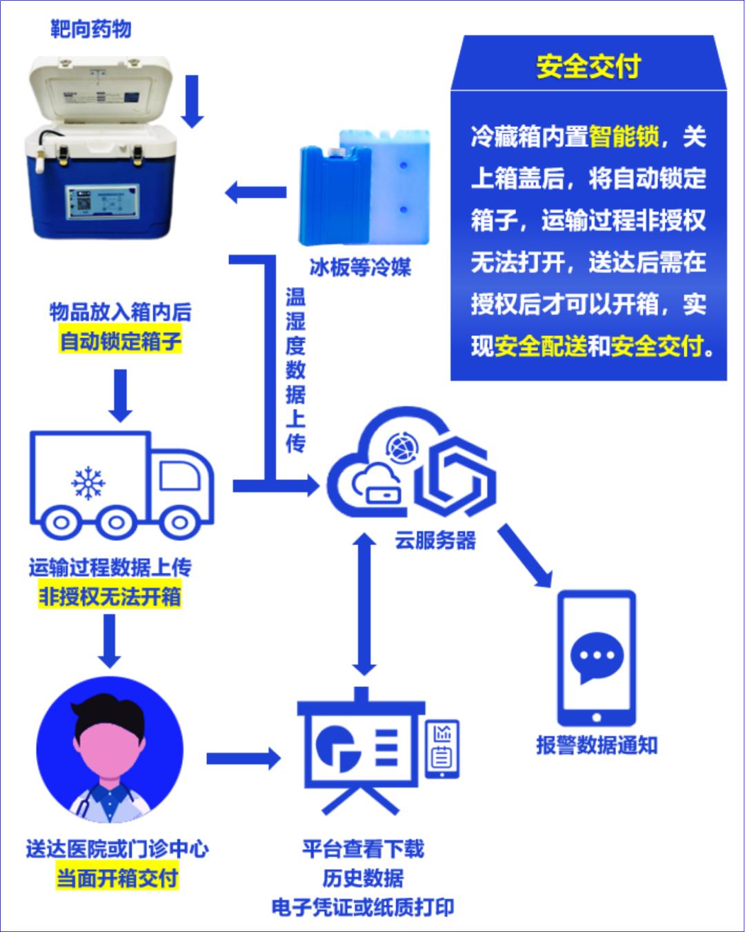 无锡金蜜联冷藏箱助力靶向药物2到8度冷藏运输，安全锁和温度监控