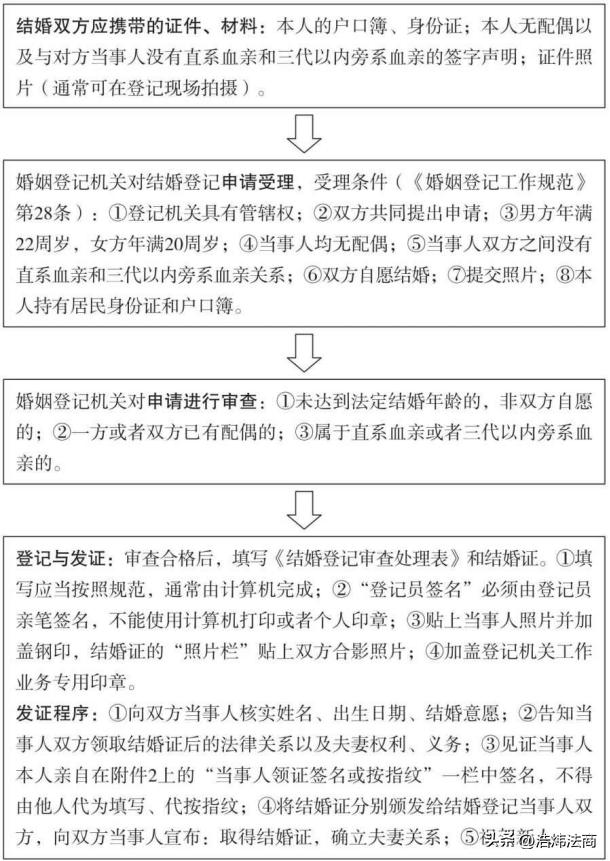 「浩炜普法」05结婚登记的程序是怎样的？需要哪些证件和材料？