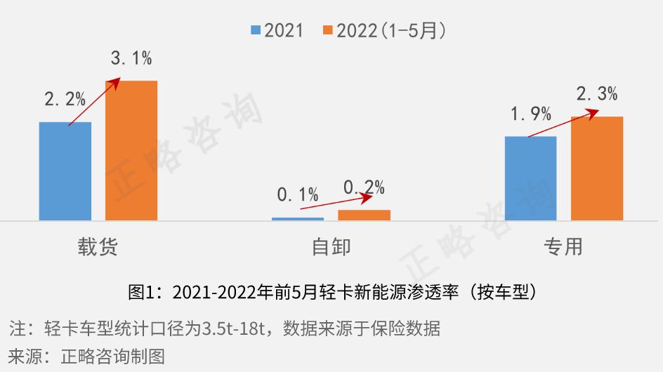 正略咨询：新能源轻卡的四个取胜之道
