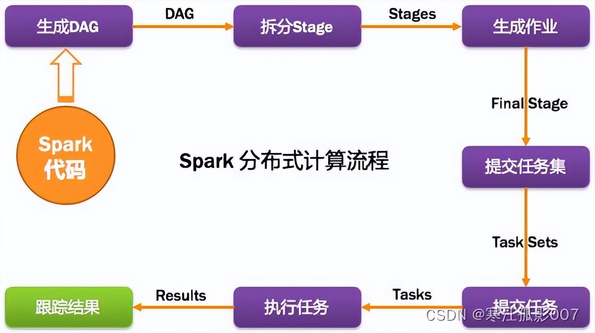 spark大数据分析报告,spark大数据计算引擎