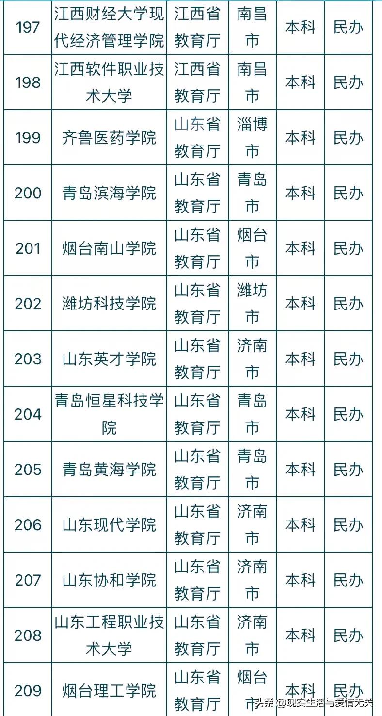 全国412所民*本科办**院校名称及所在地