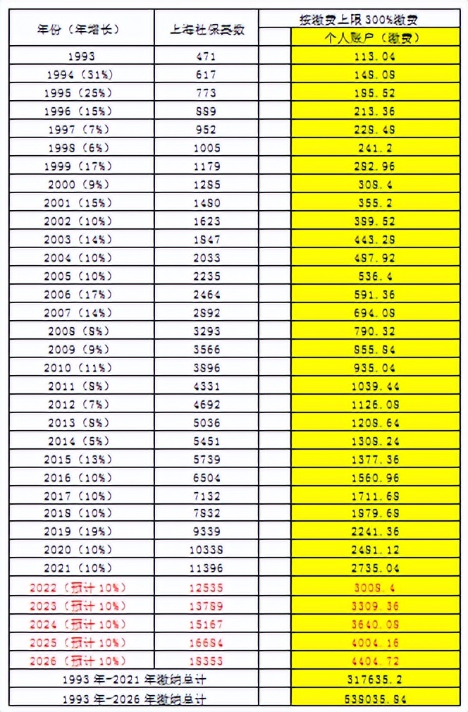 延迟退休5年，我是如何估算出养老金会增加89%