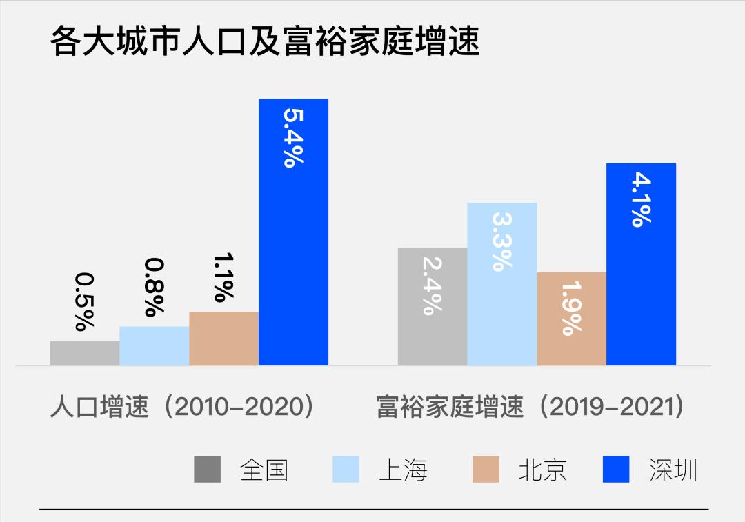 各市奢侈品门店数排名,深圳奢侈品店在哪个商场最多