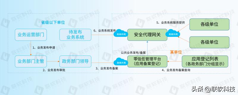 政务内外网解决方案,政务外网解决方案