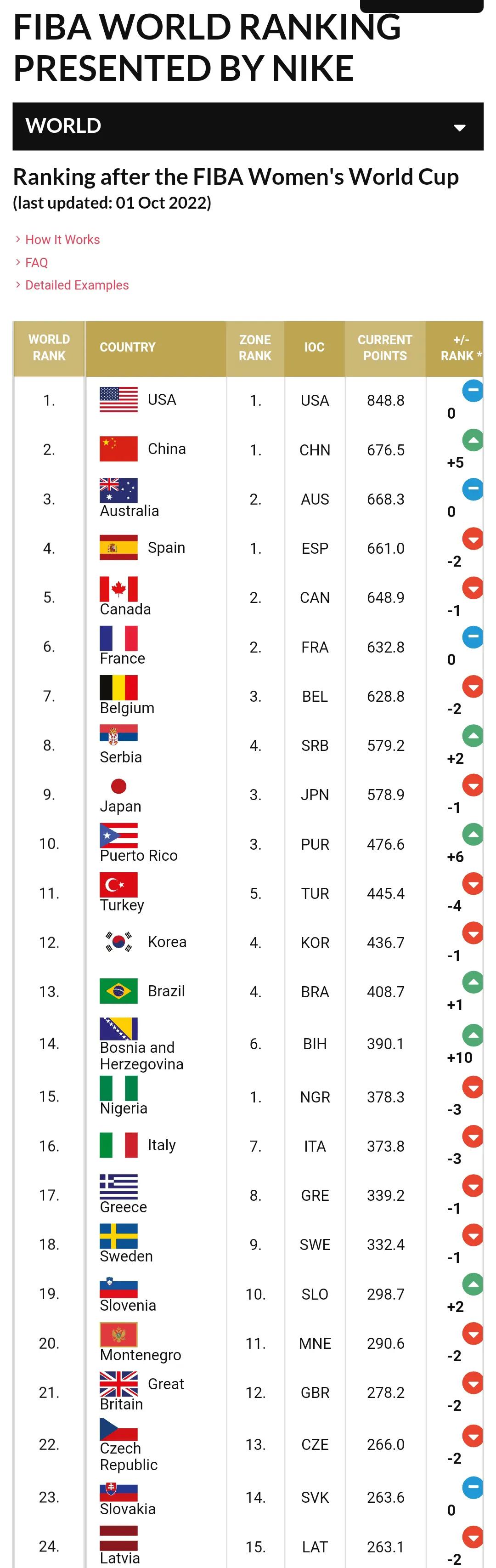 中国女篮女排女足男排男篮男足最新世界排名女篮第2女排第5男足79
