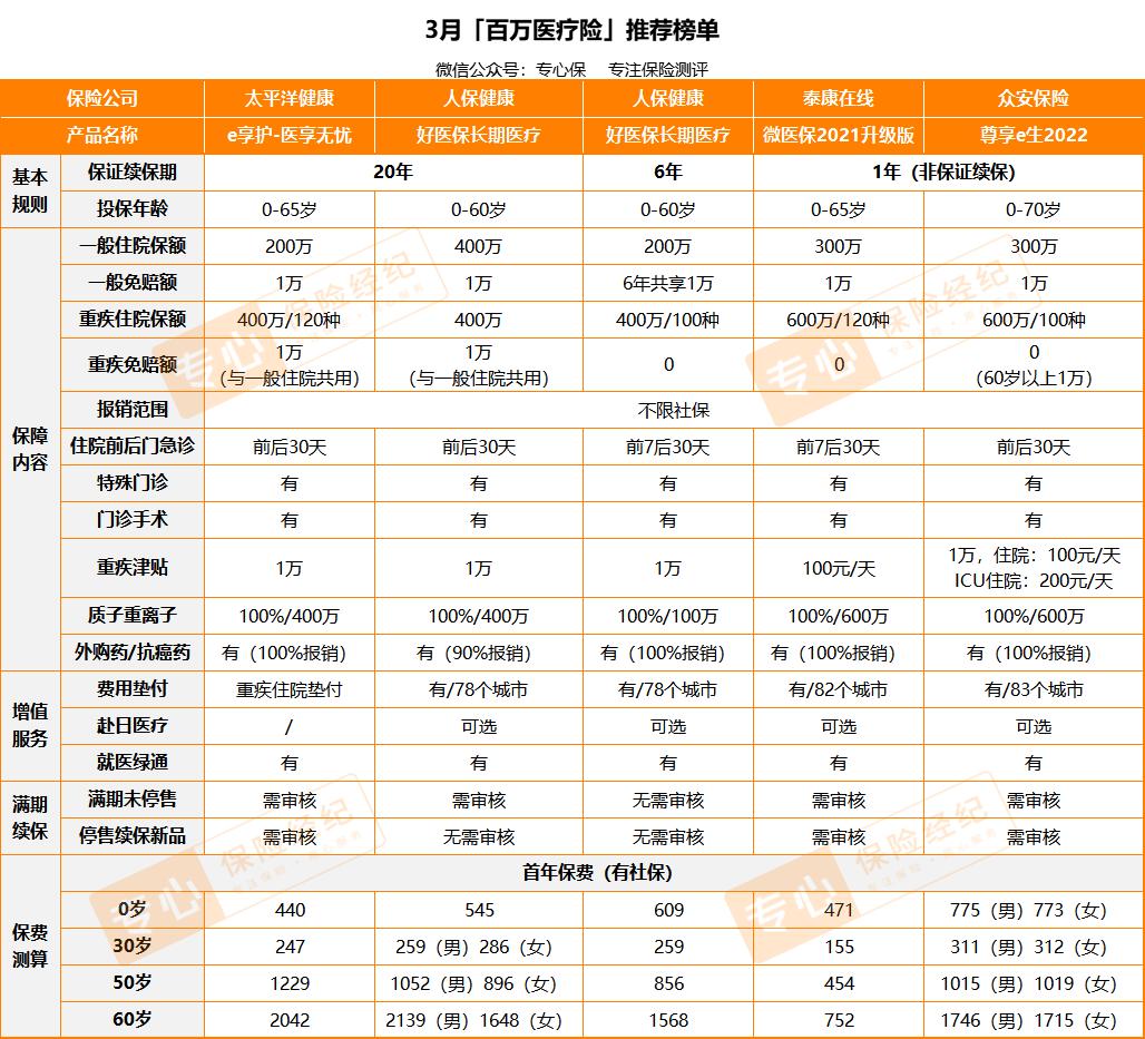 现在的百万医疗险哪款比较好,2022年哪款百万医疗险最好