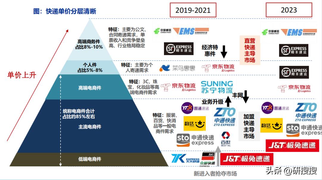2022年快递行业报告,快递行业可行性分析报告