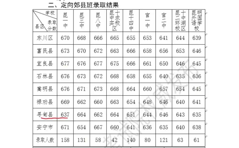 昆明2020年中考560分能上昆一中吗,昆明2023年中考670分人数
