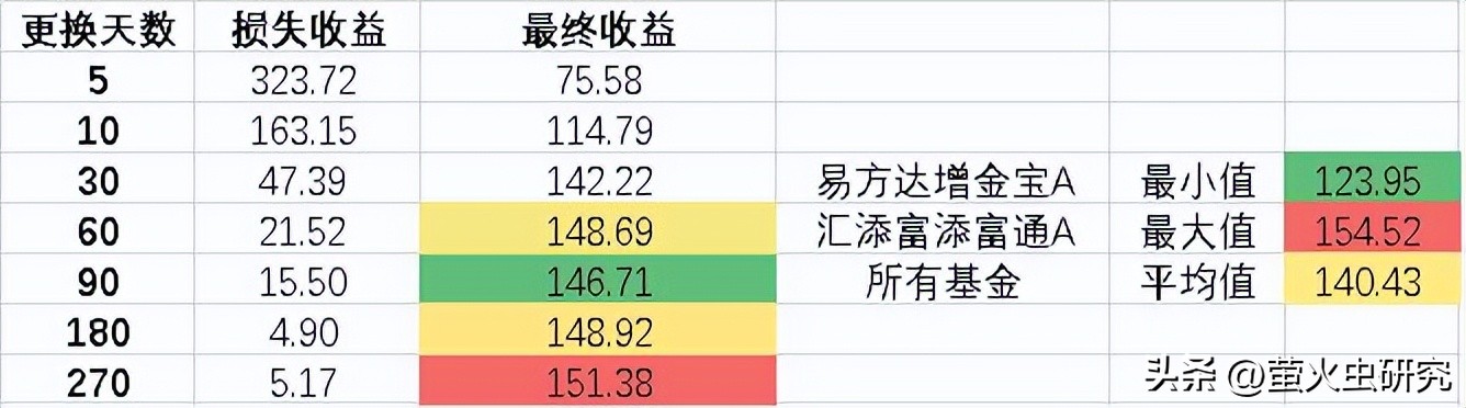 余额宝更换基金怎么没收益了,余额宝里面的基金选哪个收益高