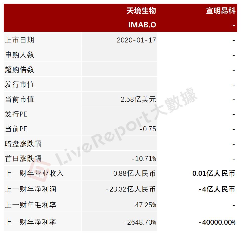 肿瘤免疫疗法生物技术公司「宜明昂科」递表，研发占比68.84%
