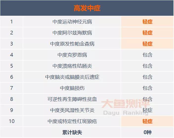 平安重疾险盛世尊悦,平安盛世福尊悦重疾险缺点