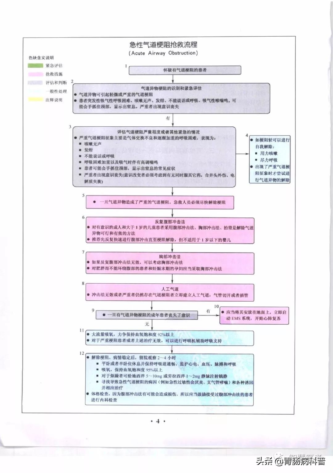 急诊医学操作流程图,急诊急救各种流程图