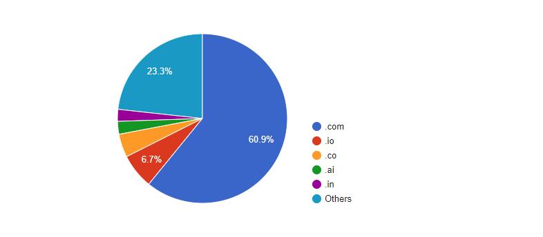 co域名和cc域名哪个更值得购买,三组数据比较差异