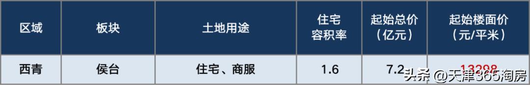 天津第一季度卖地,天津卖地