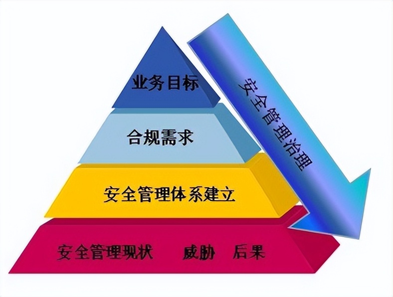网络信息安全保障方案,安全体系分为安全保障体系