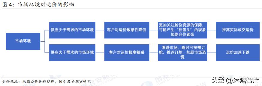 集装箱班轮运输的市场结构特征,集装箱班轮市场形态
