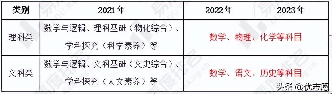 清华大学强基计划在各省名额2022,清华大学强基计划志愿顺序