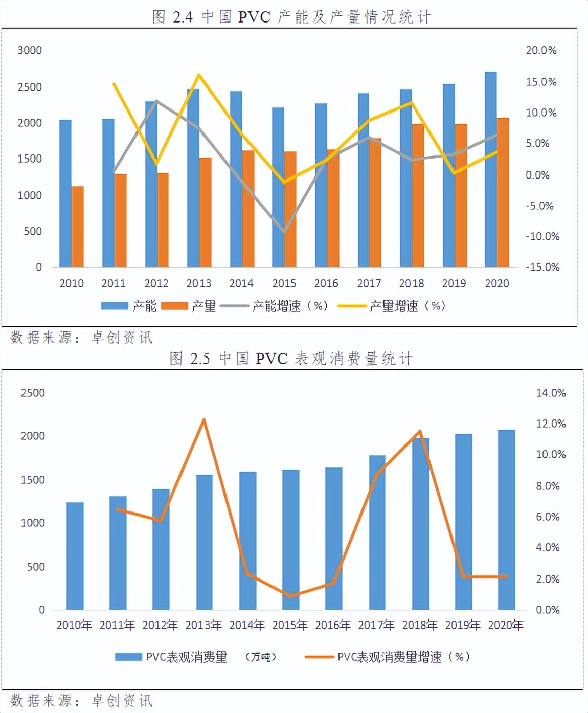 pvc行业产能对比分析,化工行业pvc