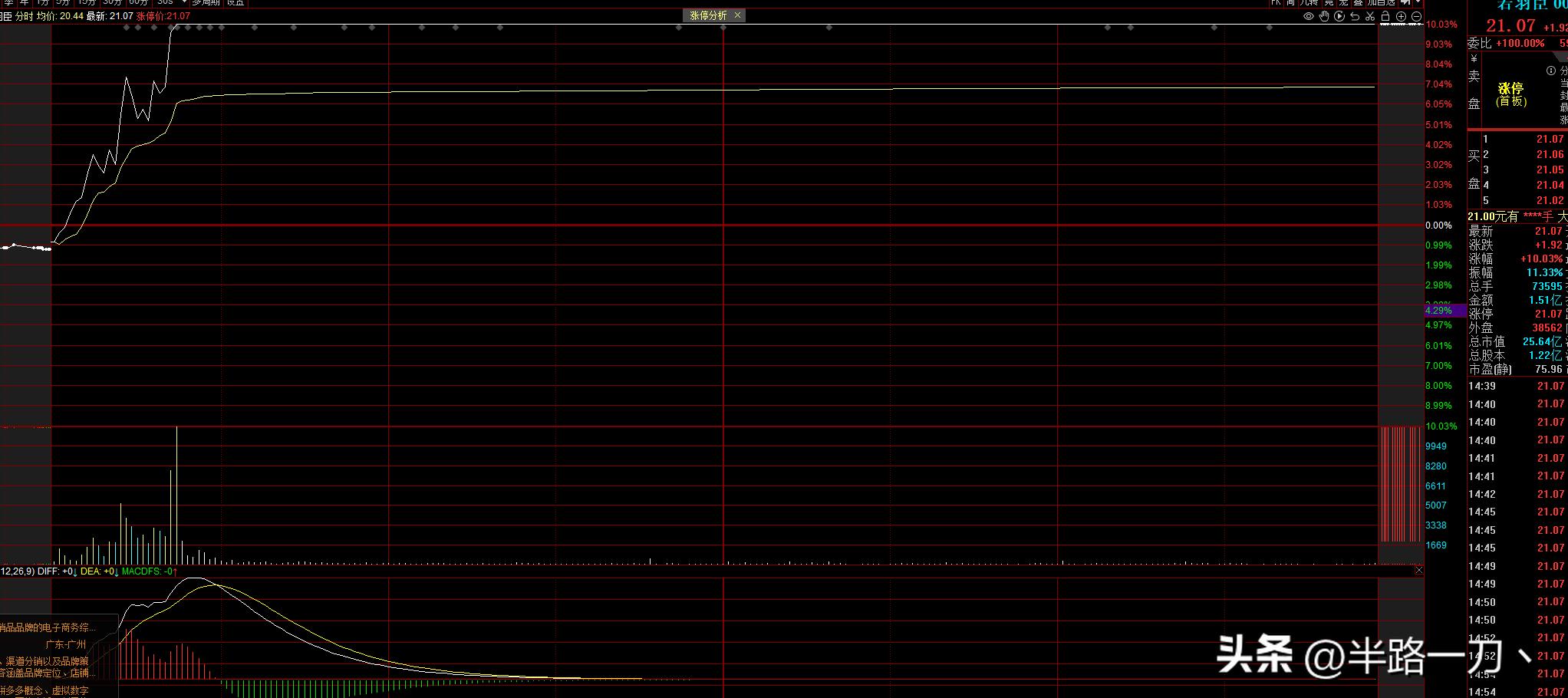 如何通过早盘分析当天走势,短线如何判断次日涨跌