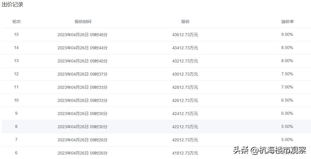 温州宅地出让价,温州土地拍卖最高溢价多少