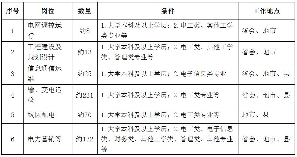 国家电网2023提供电网岗位,国家电网2024年毕业生招聘