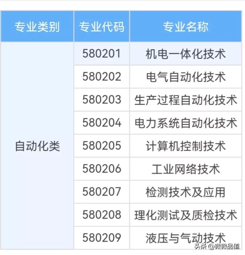 高考专业选择指南2023,2023高职高考有什么专业推荐