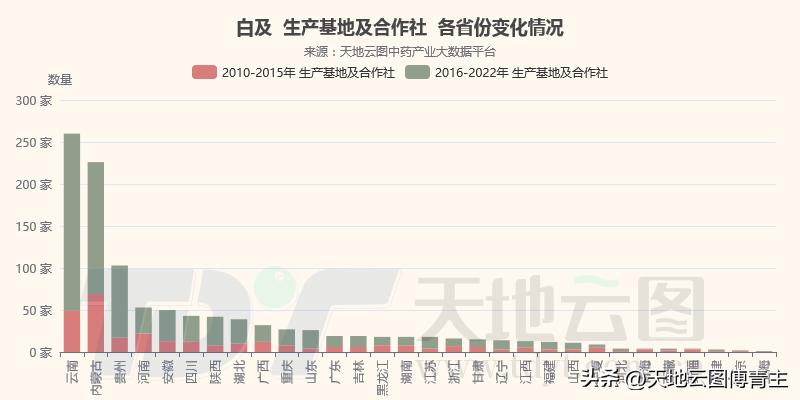 中药大数据热点｜野生变家种后就放手扩种？看看白及吧