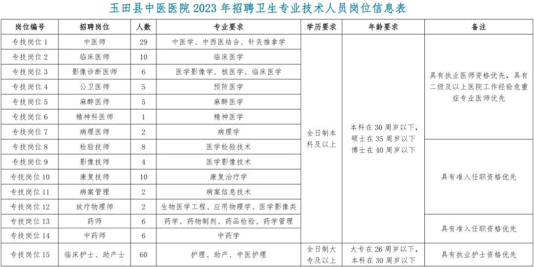 河北事业编招聘医学2022岗位表,河北事业单位事业编招聘172人