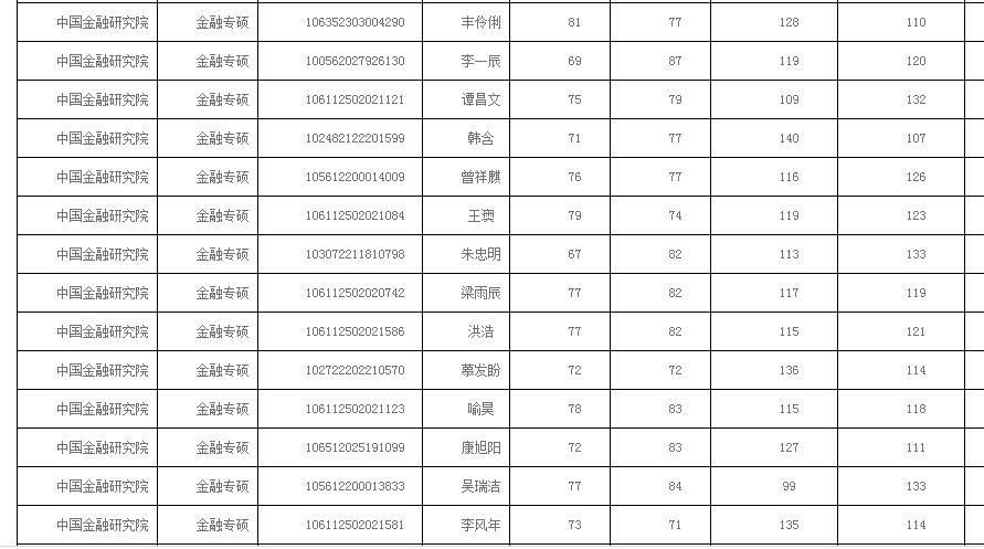 2022金融专硕调剂院校一览表,金融专硕调剂2022捡漏大学
