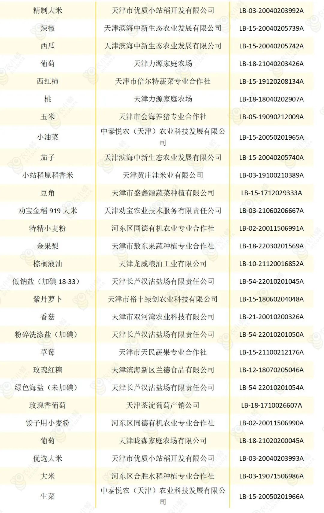 天津农产品认证政策,天津农产品出口创新