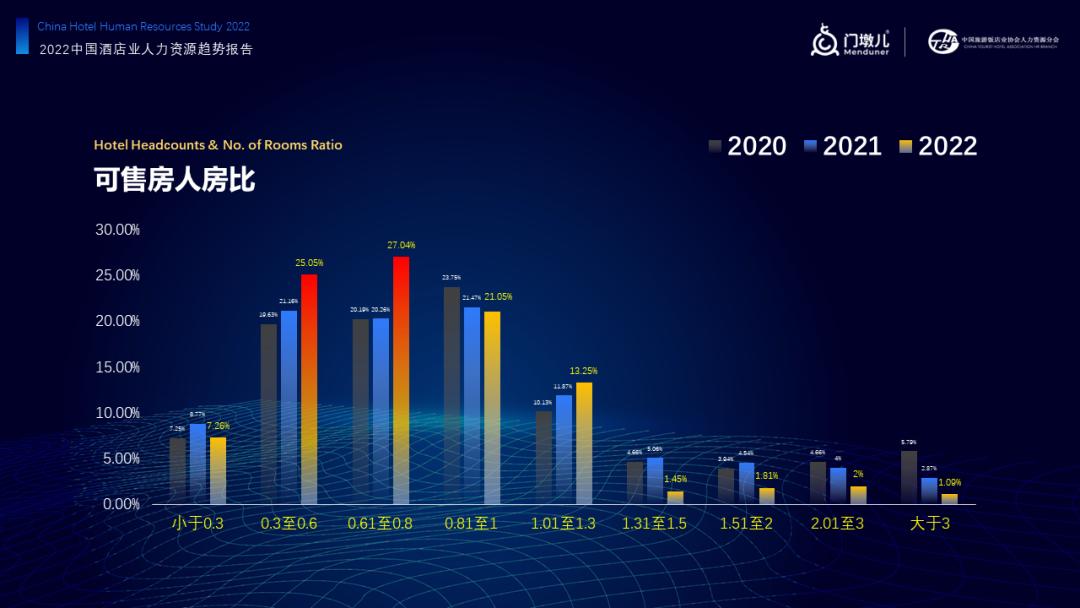 报告首发|门墩儿《2022中国酒店业人力资源现状及趋势》解读