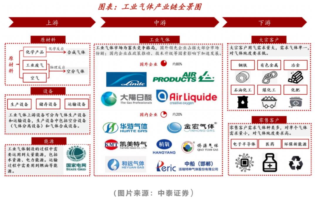 电子特气全球产能,电子特气国产化机遇