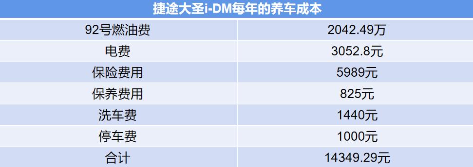 养一台混动SUV一年需要多少钱？算完后就明白了