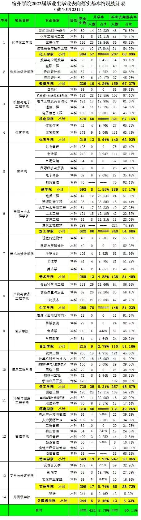 2022年全国毕业生就业率统计,安徽高校毕业生就业政策