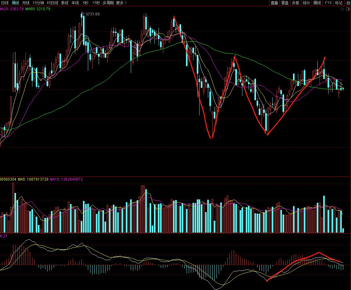 缠论上证50元,缠论上证指数60分钟k线图解