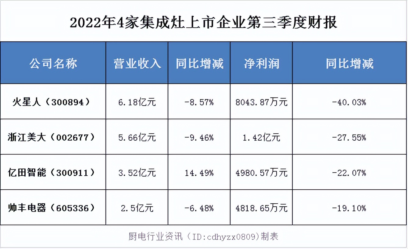 火星人PK美大PK亿田PK帅丰，四大集成灶上市公司哪家强？