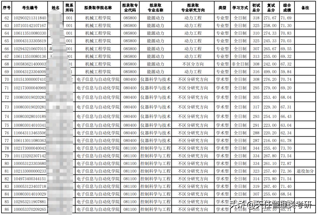 2023天津工业大学研究生拟录取,天津商业大学2023河南分数线