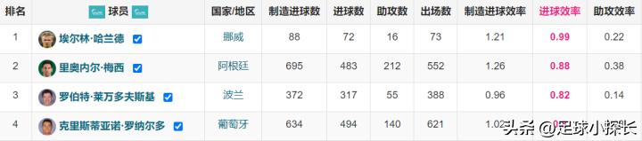 五大联赛每场只丢一球,五大联赛仅两人破10球
