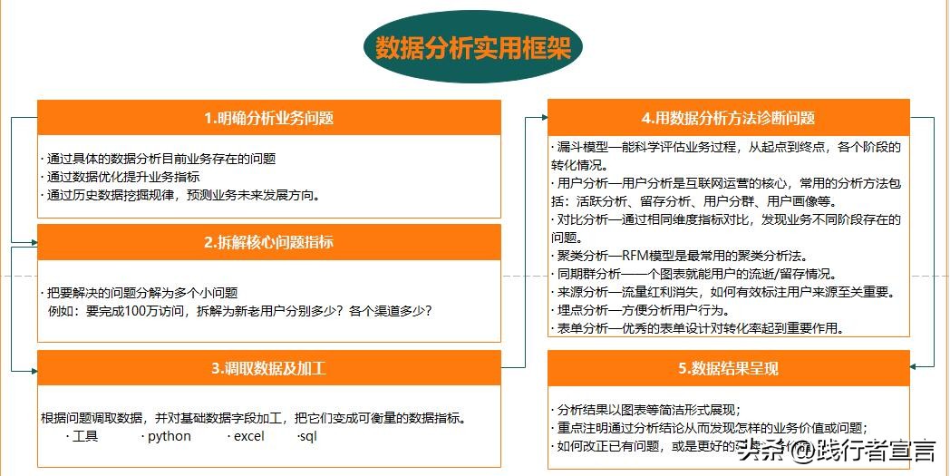 如何写好一份数据分析报告,如何做有价值的数据分析