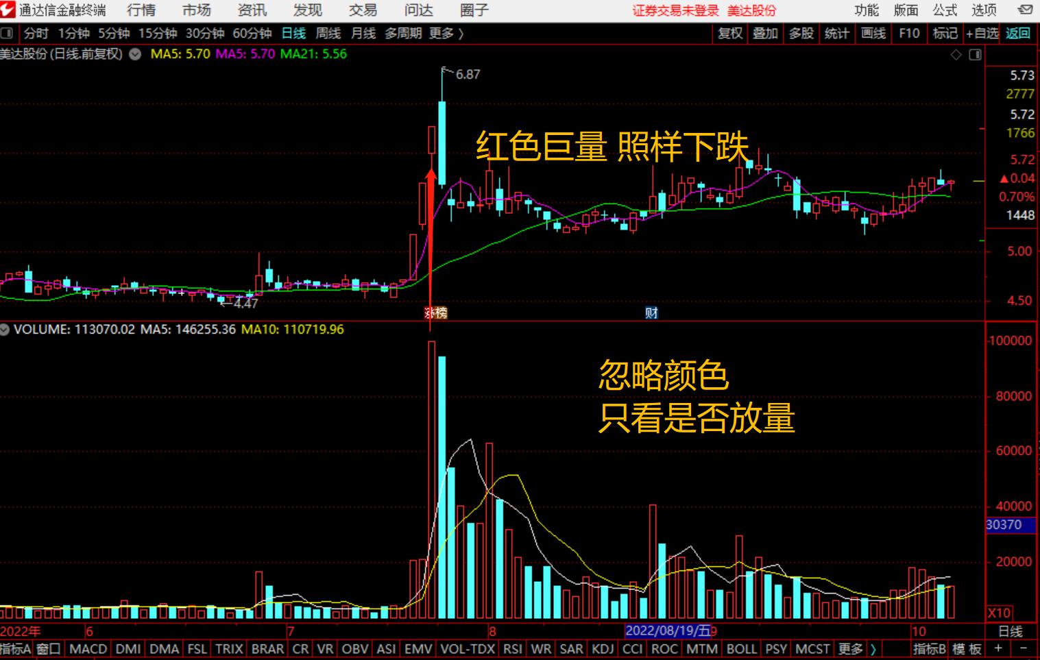 成交量放量缩量怎么看,成交量缩量和放量红柱绿柱