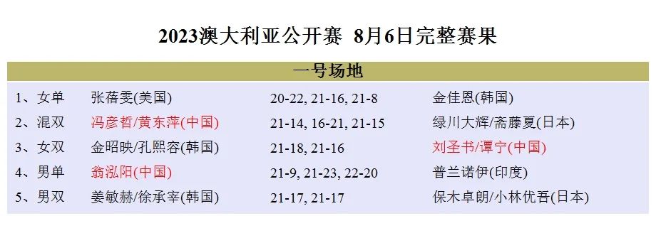 澳羽赛翁泓阳夺冠扔拍子给观众,国羽新锐翁泓阳