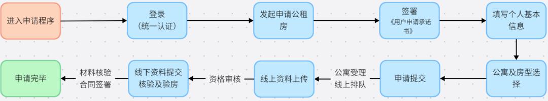 合肥公租房网上申请步骤,合肥外包公司公租房哪里申请